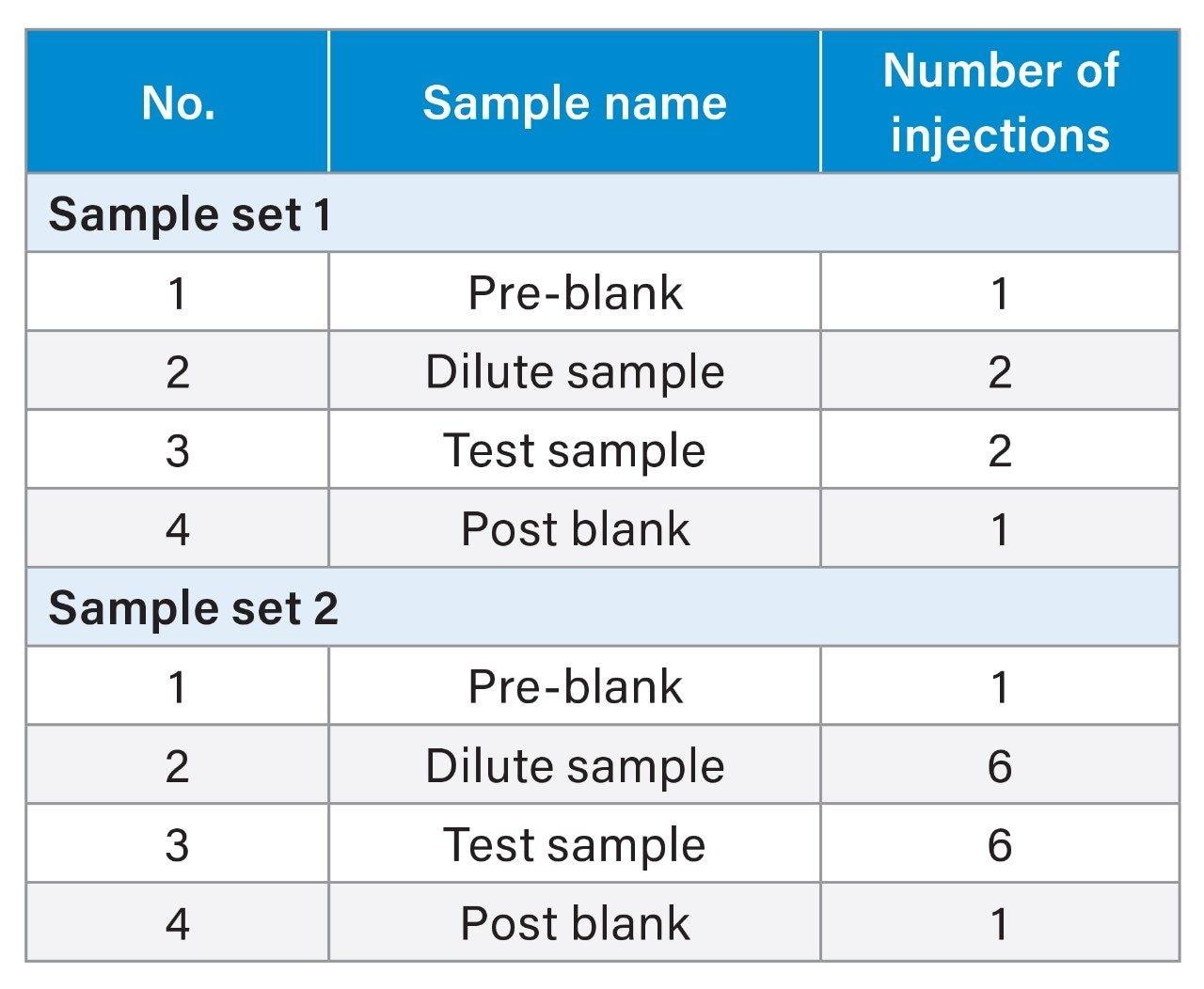 Sample Set