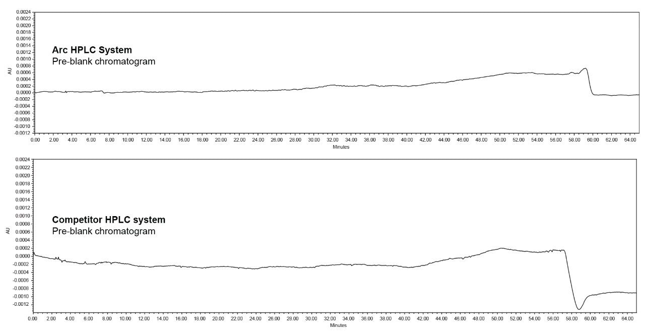 Comparison of pre-blank in an Arc HPLC System and a competitor HPLC system.