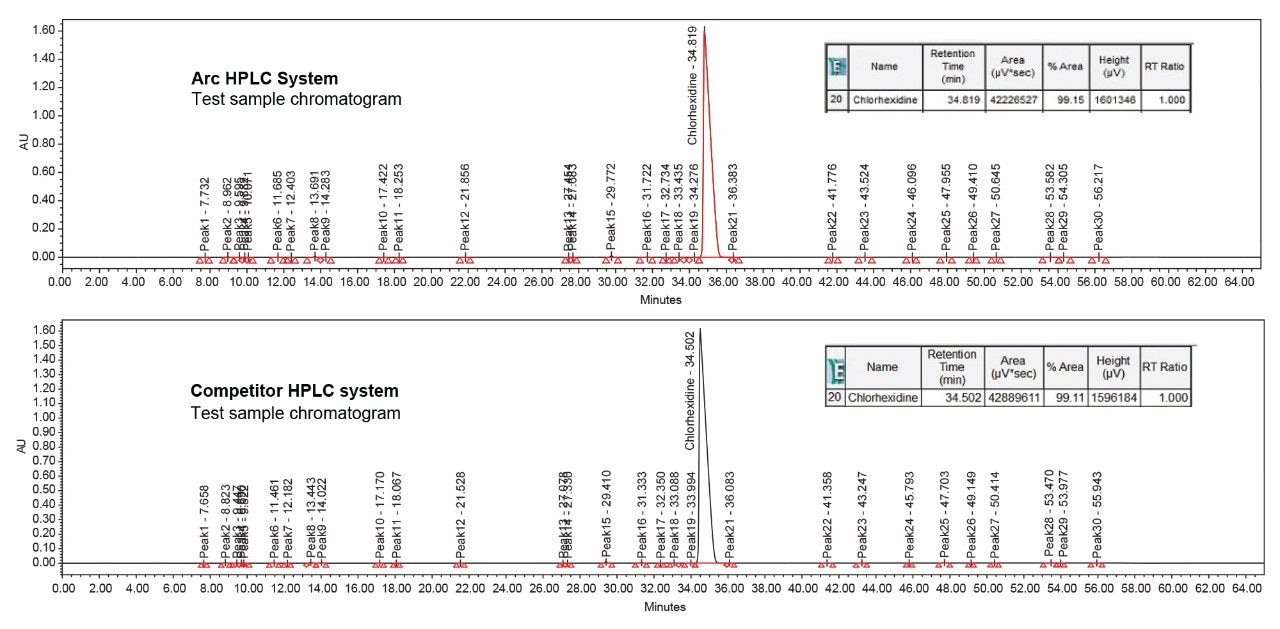 A chromatogram from an Arc HPLC System (top) and a competitor HPLC system.