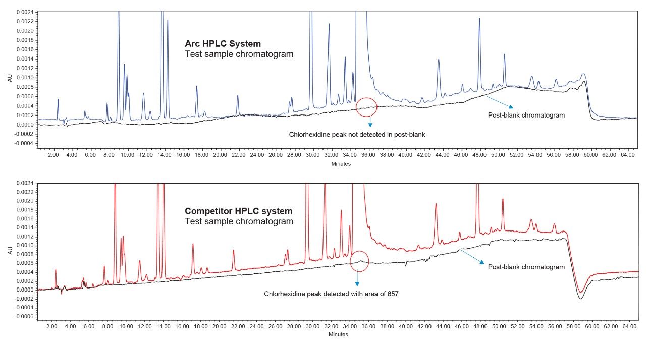 Post-sample blank comparison in an Arc HPLC System (top) and a competitor HPLC system for sample set 1.