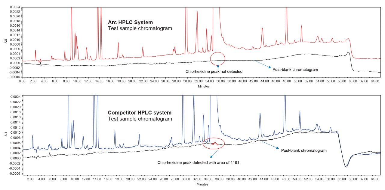 Post-sample blank comparison in an Arc HPLC System (top) and a competitor HPLC system for sample set 2.