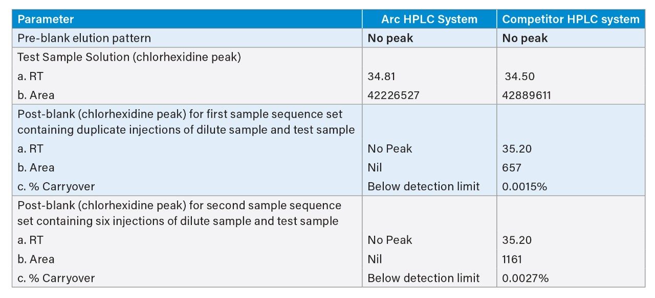 Result comparison between the Arc HPLC System and the competitor HPLC system.