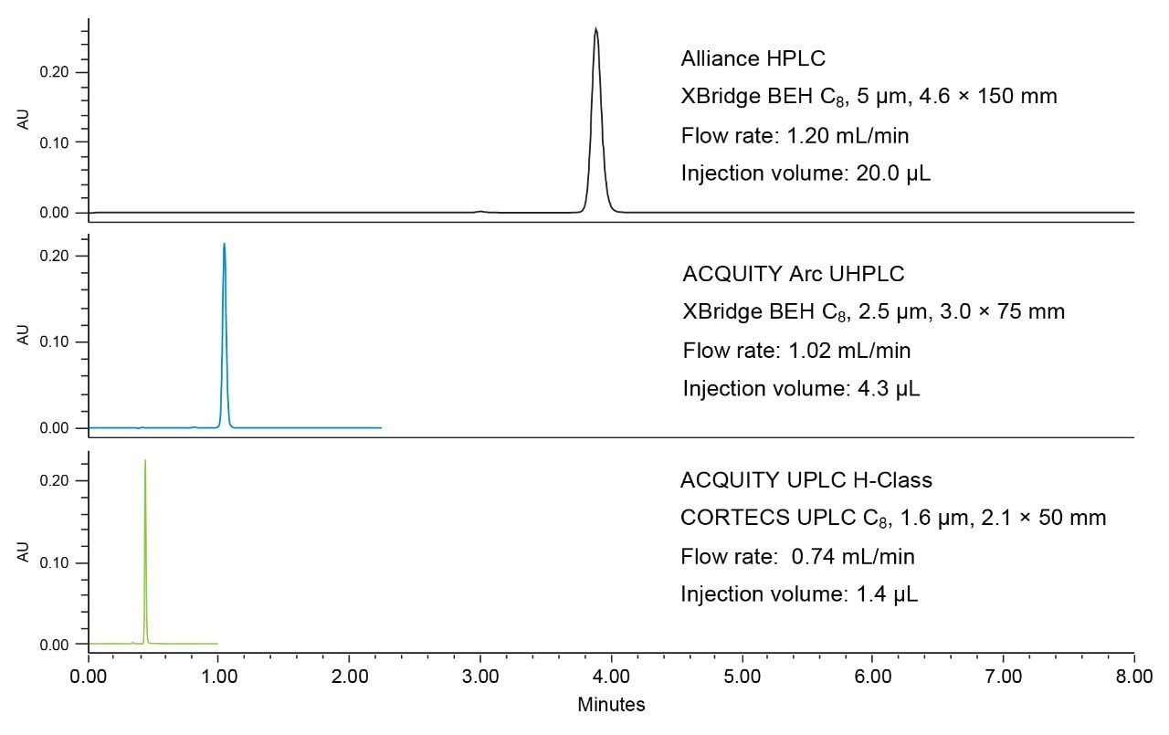 UV chromatograms of naproxen sodium obtained using the indicated systems and columns