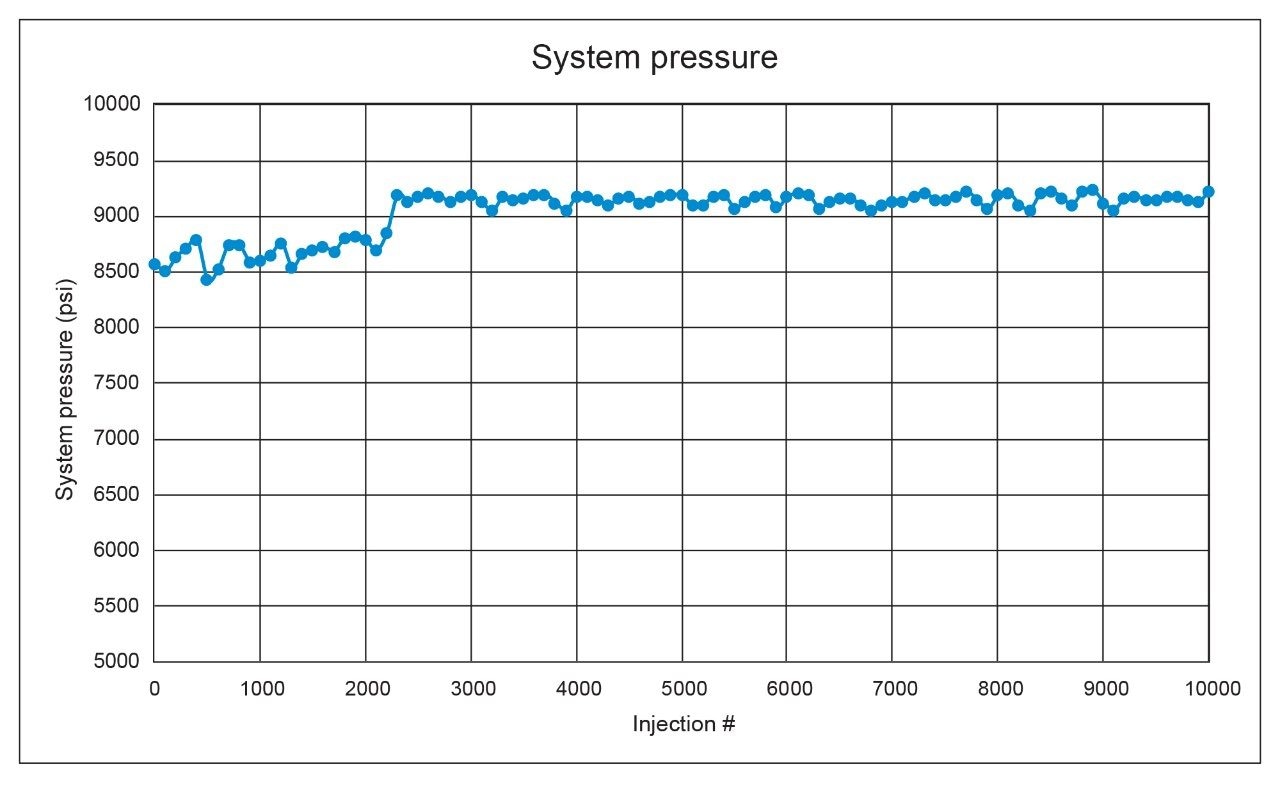 System pressure (psi) of every 100th injection of the naproxen sodium sample taken at 0.5 minutes of the run