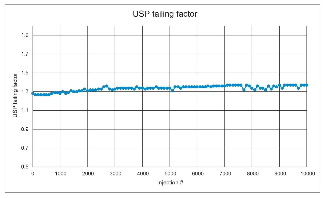 USP tailing factor of naproxen taken from every 100 injections of the naproxen sodium sample during column lifetime testing