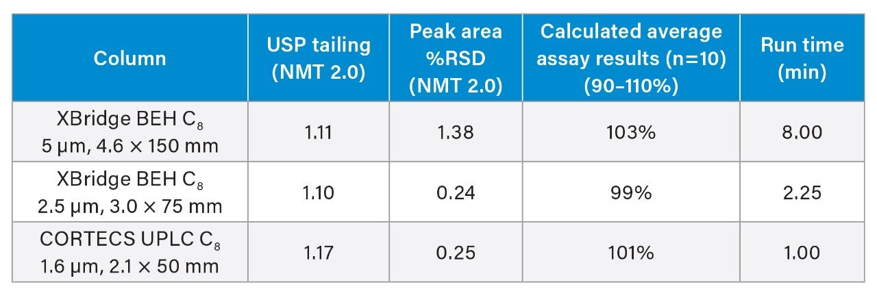 Summary of assay results and assay criteria for the three systems and column tested