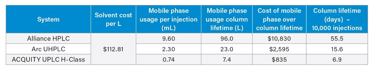 Cost estimates for mobile phase consumption during the lifetime of a column using the indicated system type based on initial modernization results