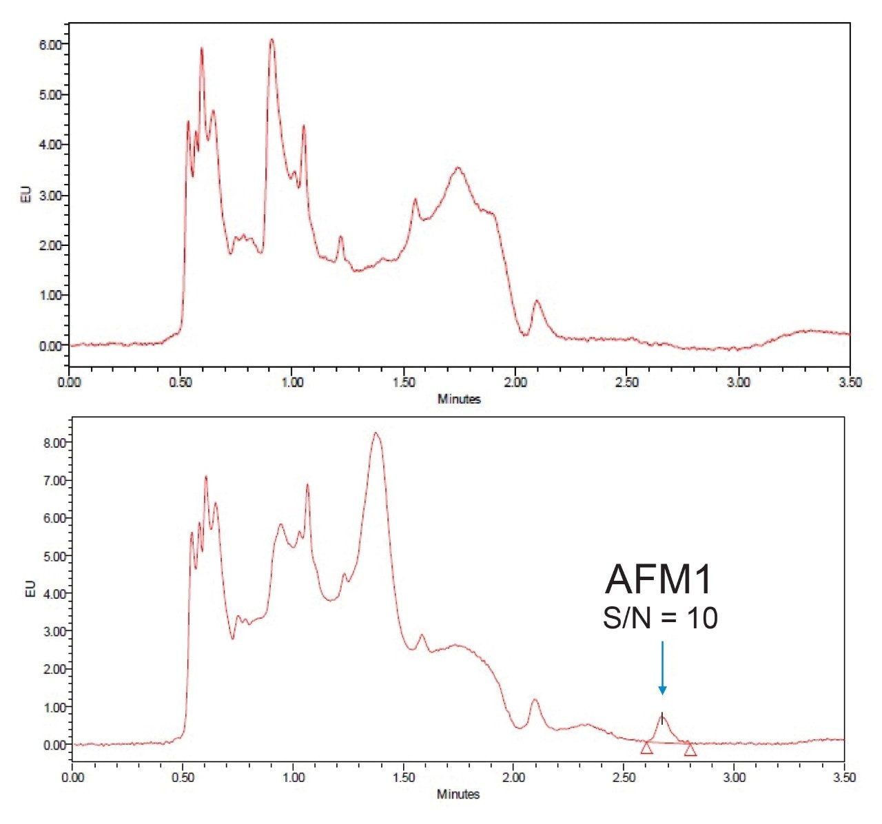 UPLC chromatograms from analysis of milk before (above) and after spiking with 0.005 µg/kg AFM1(below)