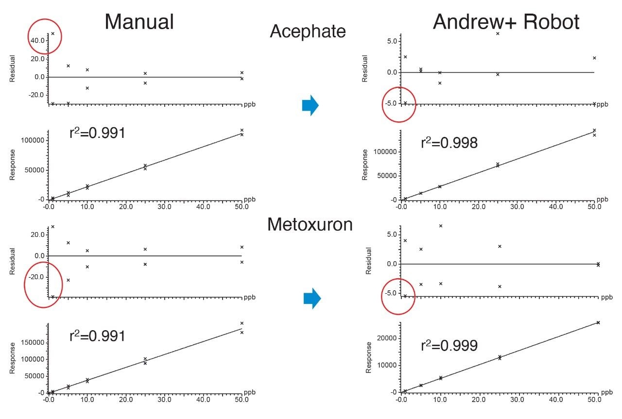 Typical calibration graphs prepared from the analysis of matrix-matched standards prepared in duplicate