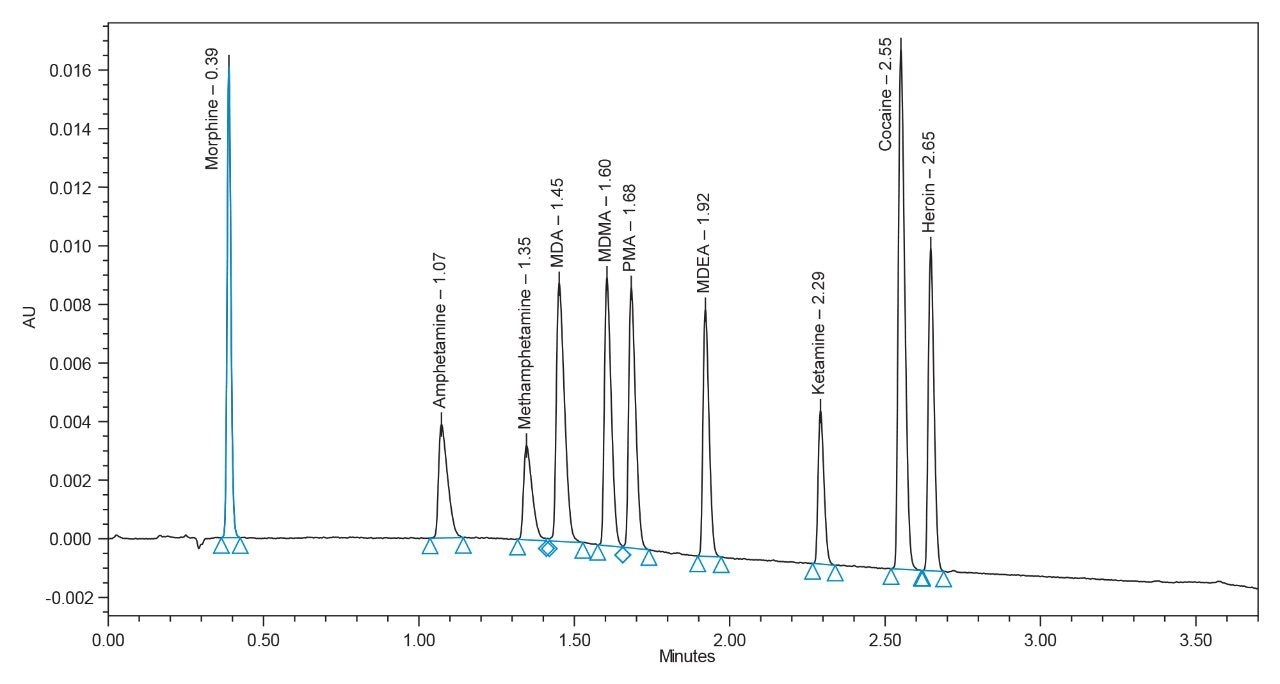 十种毒品的ACQUITY UPLC H-Class-PDA分离结果