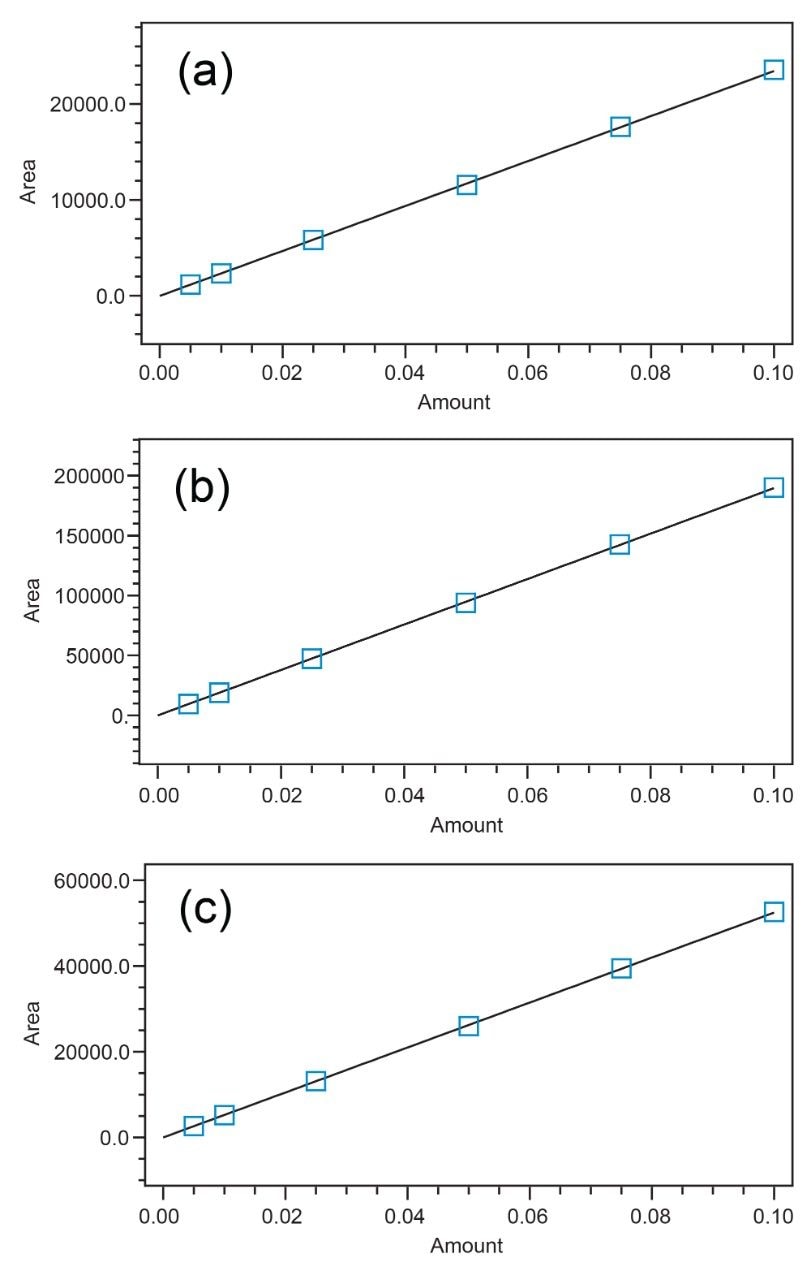 Example standard curves.