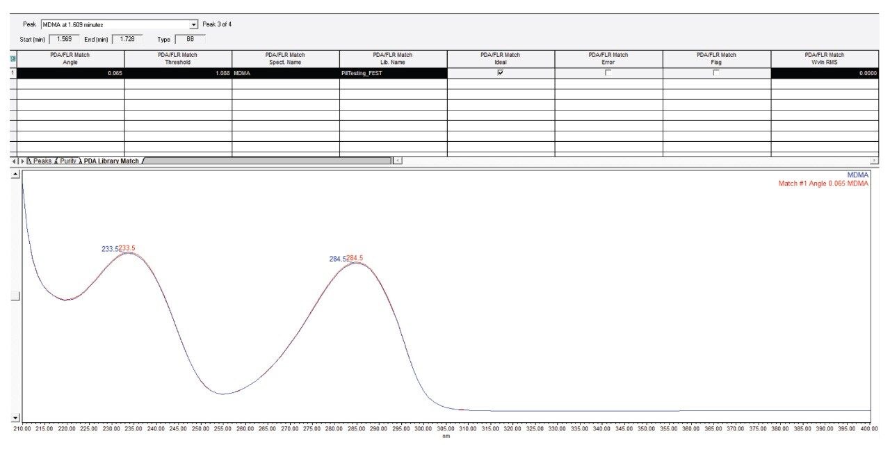 Empower PDA library match result and PDA match plot.