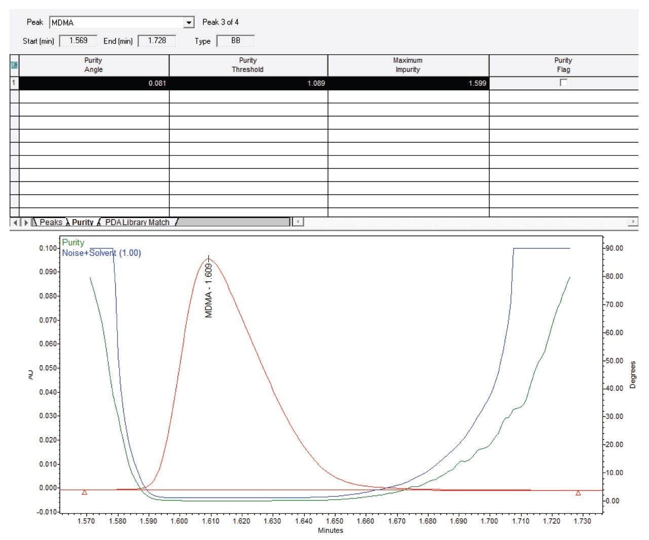 Empower PDA Peak Purity result table and Peak Purity Plot.