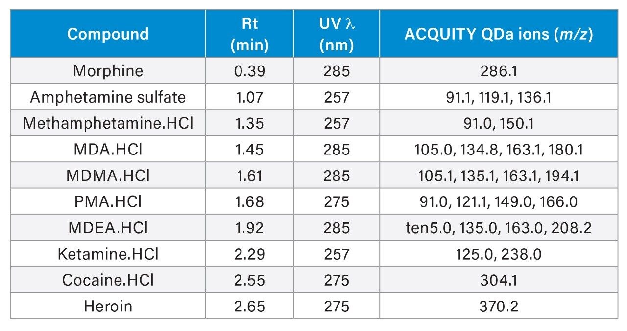 PDA and ACQUITY QDa Detector information for components.