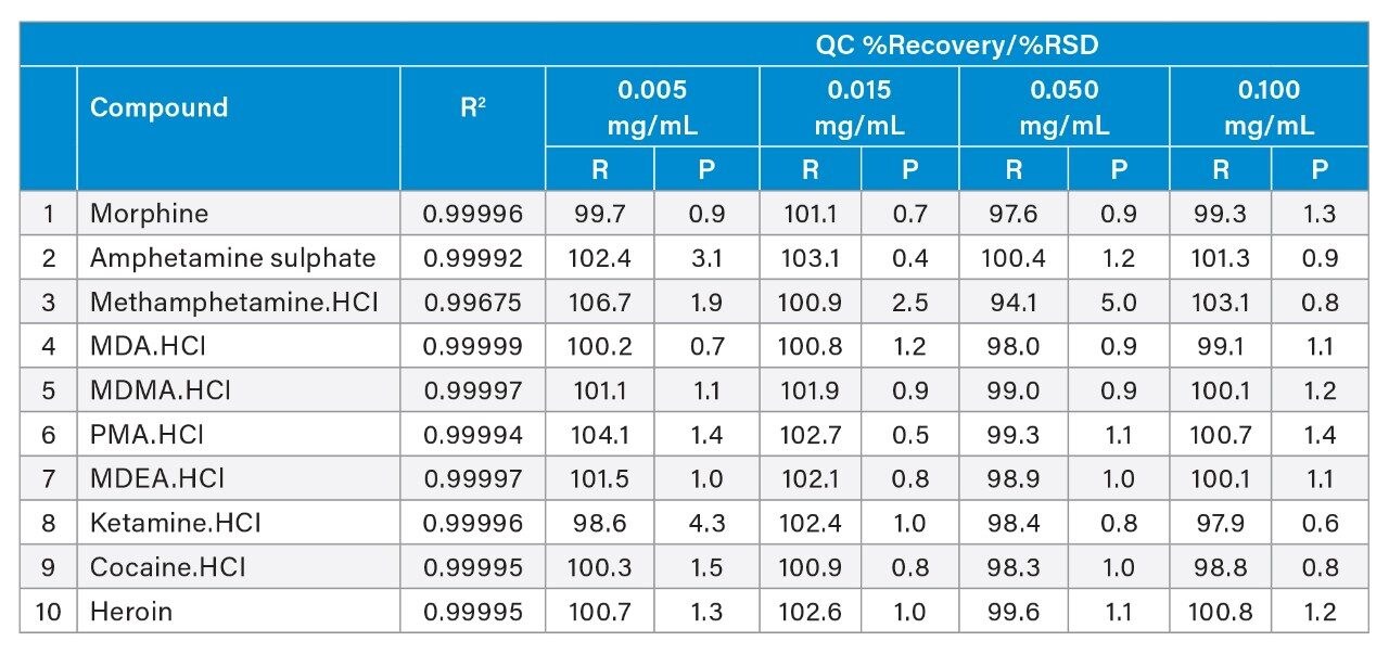 Calibration curve coefficient of determination, average QC sample percent recovery, and RSD.