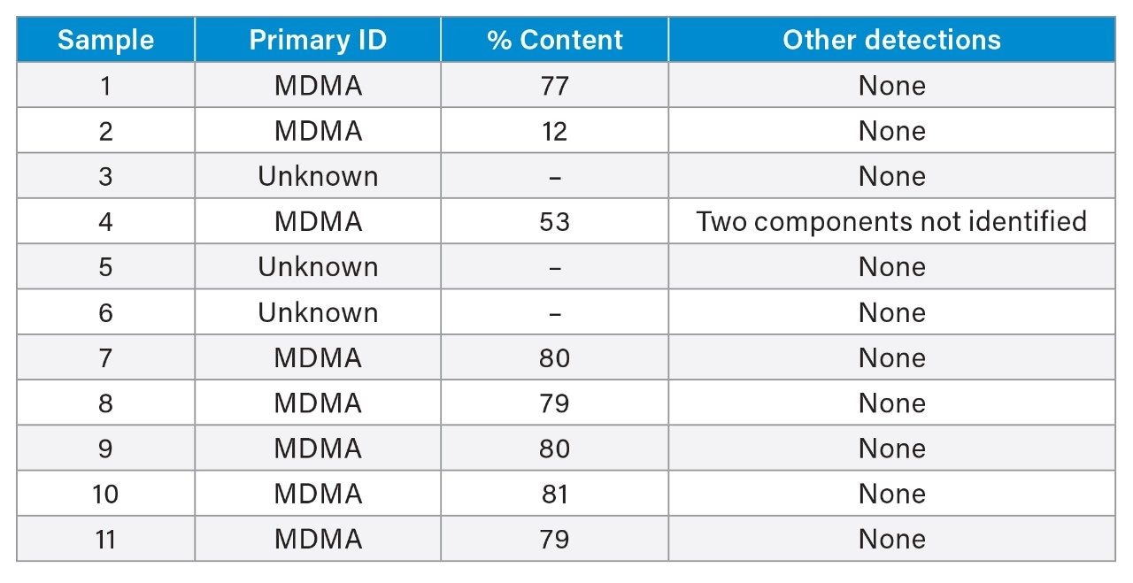 Assay results of music festival samples.