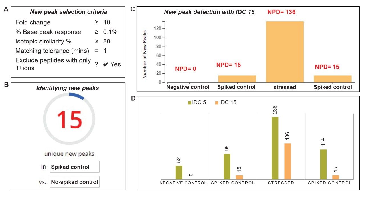 New peak detection (NPD) for Xevo G2-XS based MAM