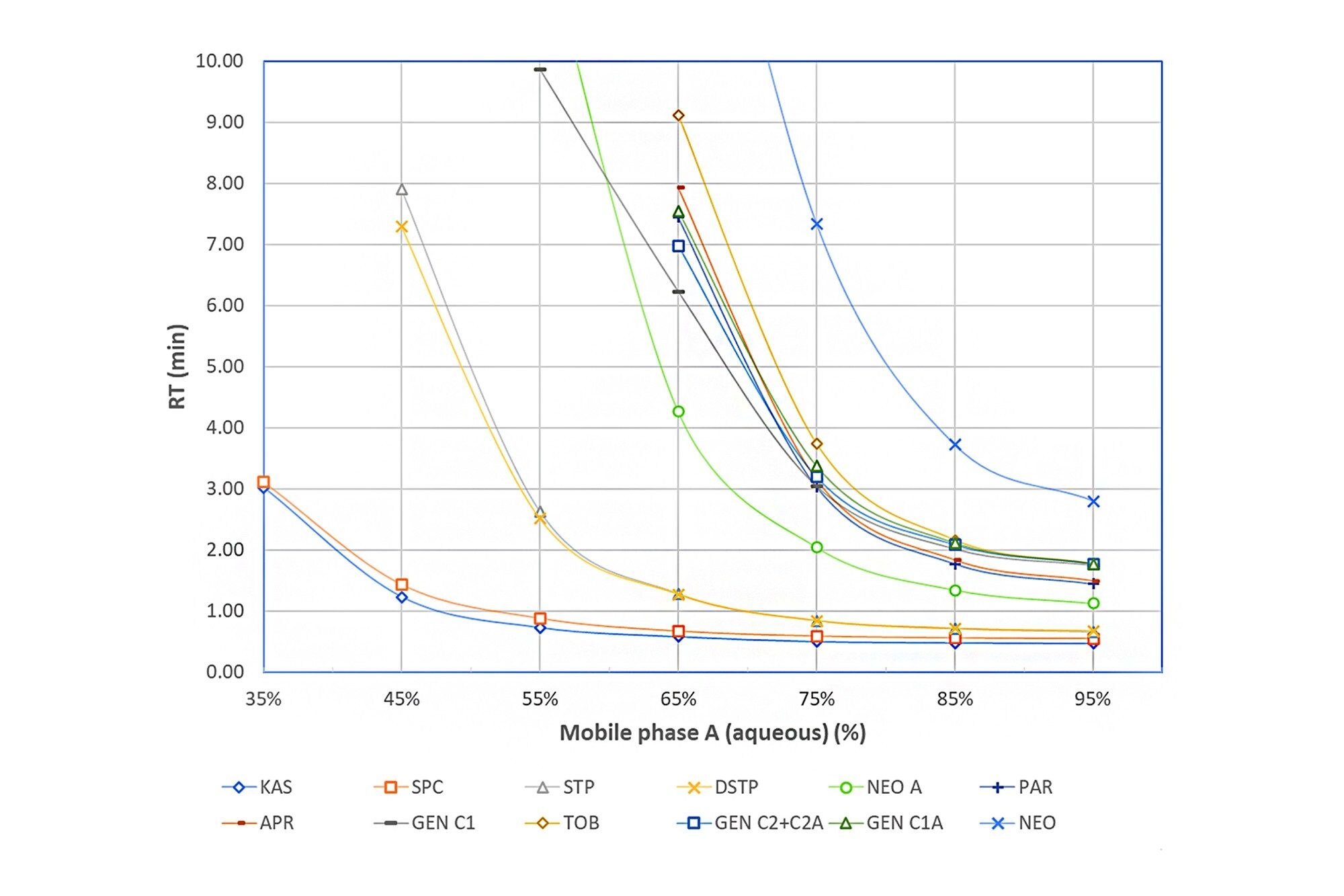 Effects of mobile phase aqueous content on the retention times of selected aminoglycosides (AMGs) on an Atlantis Premier BEH Z-HILIC Column