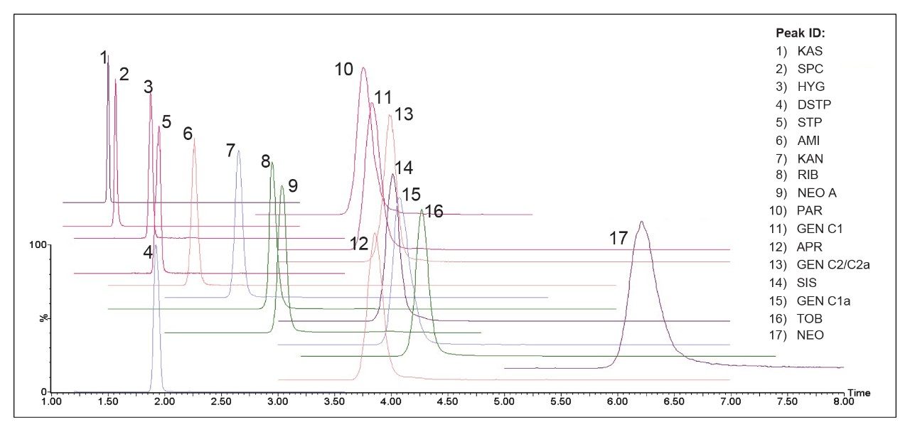 Chromatogram overlay of 17 aminoglycosides in blank milk sample spiked at 2500 μg/kg obtained under the final optimized conditions