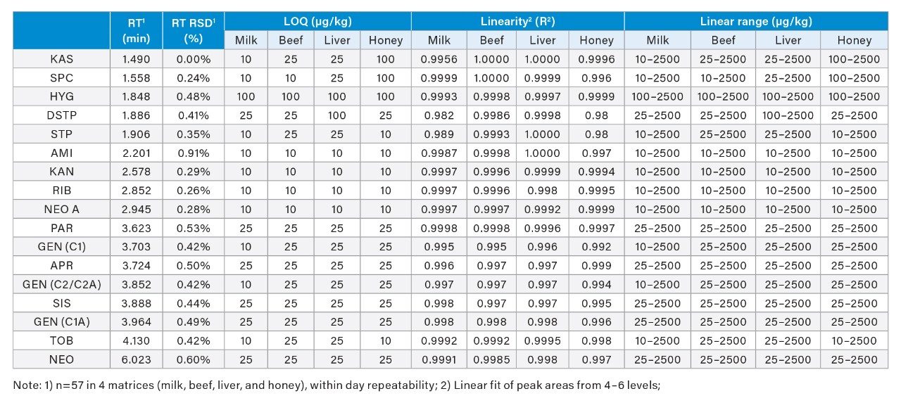 LC-MS/MS method performance characteristics for milk, beef, liver, and honey samples