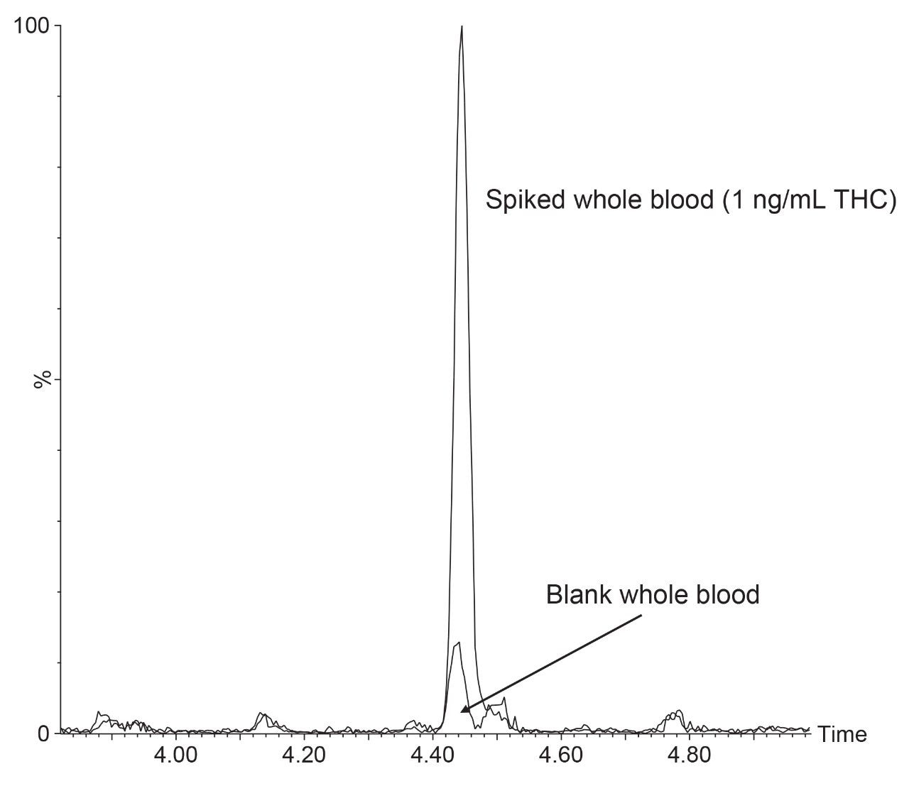 Chromatogram for the quantifier trace for THC in spiked whole blood