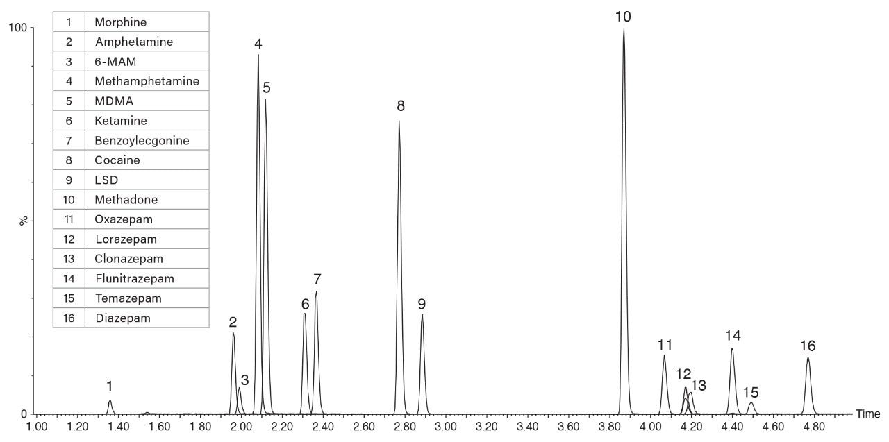 Chromatographic separation of a whole blood sample spiked with a range of illicit drugs and prescribed medications at a concentration of 10 ng/mL