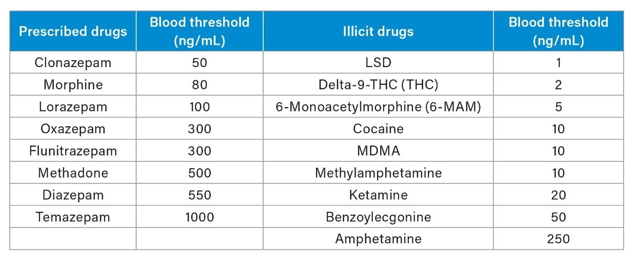 Specified controlled specified drugs and limits for the purposes of Section 5A of the Road Traffic Act 1988