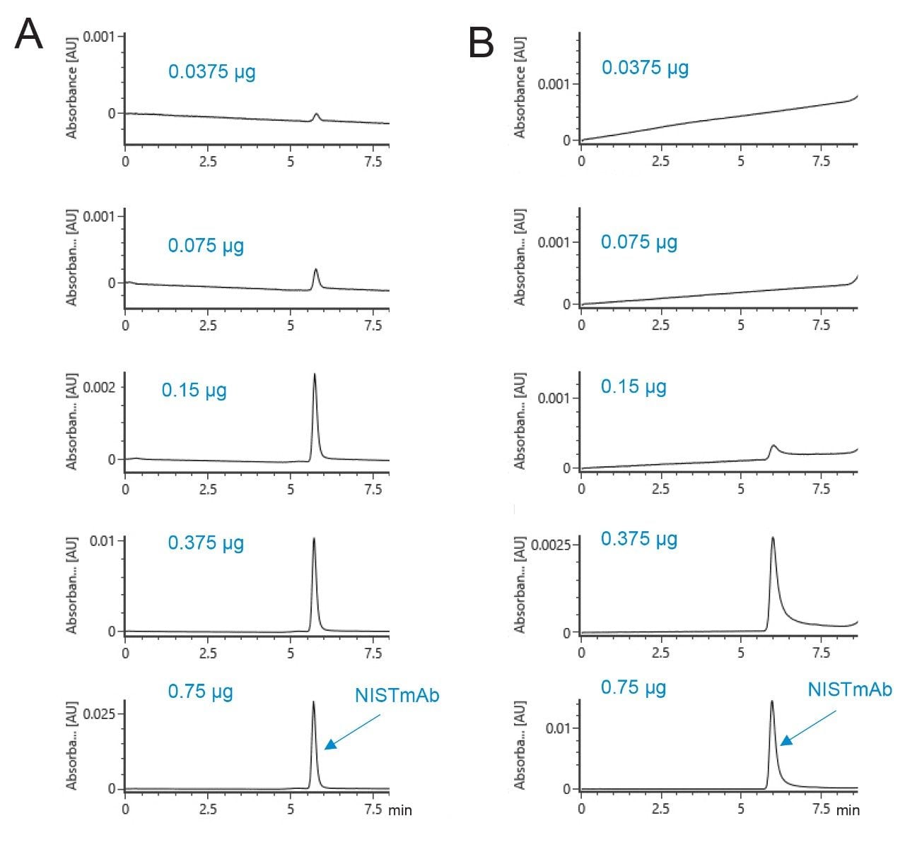  Improved sensitivity and recovery of NISTmAb with an XBridge Premier Protein SEC 250 Å,  2.5µm Column.