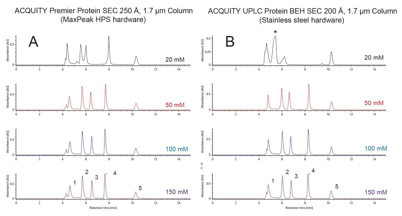 Ammonium Acetate Native SEC Chromatography with 4.6 x 150 mm, 1.7 µm Columns. A sample of BEH200 Protein Standard Mix was used for analysis with an (A) ACQUITY Premier Protein SEC 250Å or (B) ACQUITY UPLC BEH SEC 200Å Column.