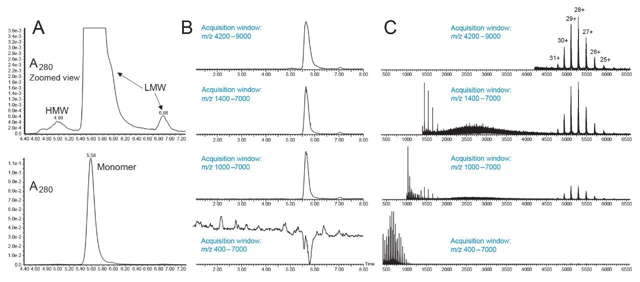 SEC-MS analysis of NISTmAb with different MS acquisition windows using a Xevo G2-XS QTof Mass Spectrometer.