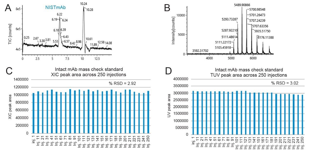 ToF SEC-MS with mAb samples using an XBridge Premier Protein SEC Column and a BioAccord equipped with an ACQUITY RDa benchtop Tof mass detector.