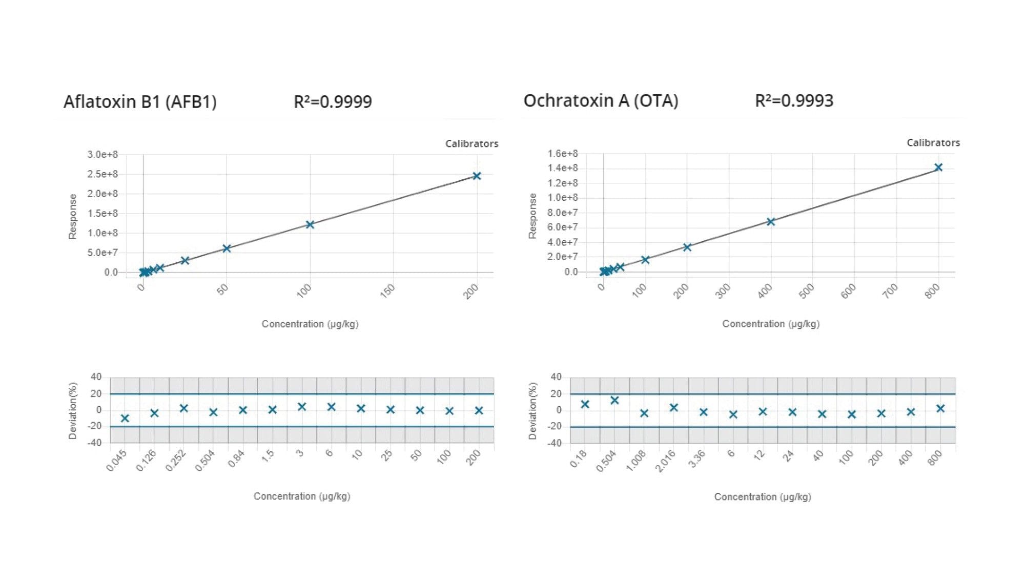 Matrix-matched calibration curves and residual plots for aflatoxin B1 and ochratoxin A.