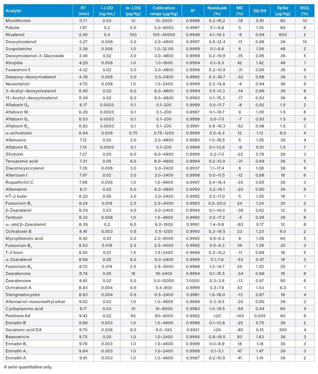  A summary of the parameters used to evaluate the performance of the LC-MS/MS method. RT = Retention Time; i-LOD = instrument limit of detection; m-LOQ = method limit of quantification; R2 = coefficient of determination; ME = Matrix Effect; SE/SS = Signal Enhancement or Signal Suppression factor; Spike = concentration spiked to the sample to determine repeatability; RSDr = Percentage Relative Standard Deviation under repeatability conditions.