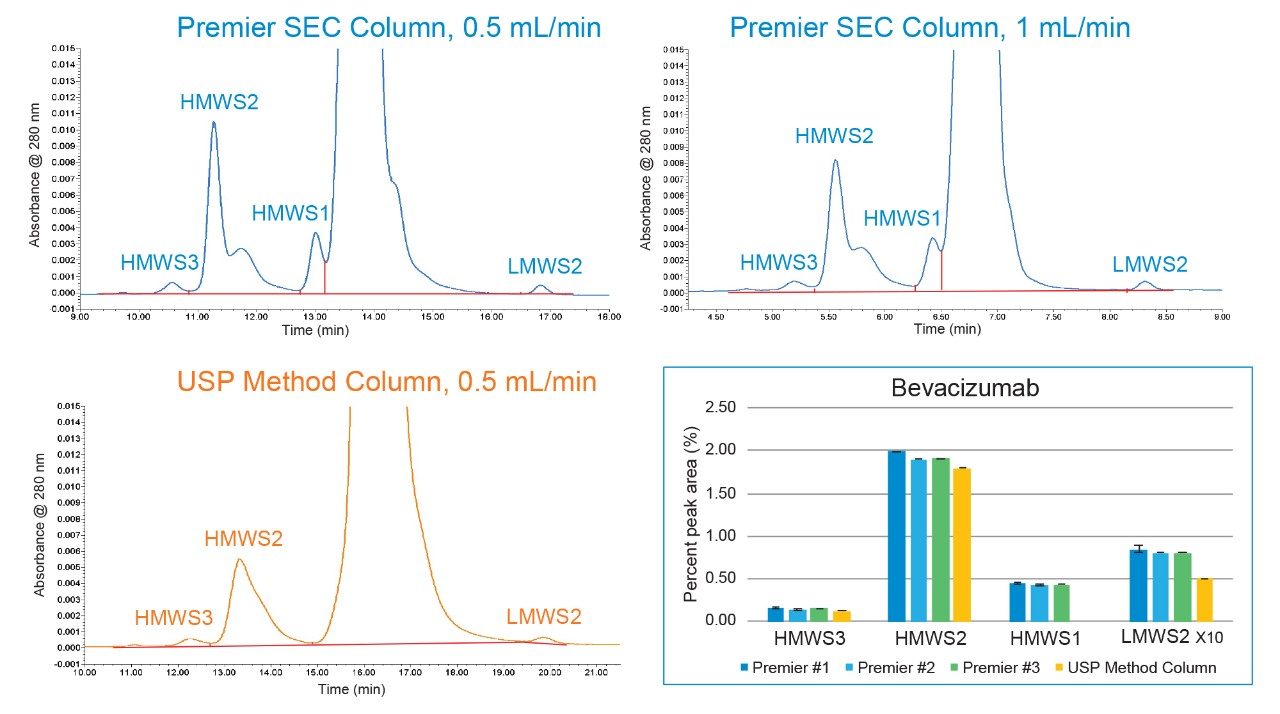 Comparison of the results obtained from analysis of bevacizumab biosimilar on XBridge Premier Protein SEC 250 Å, 2.5 µm SEC Columns from three different batches and one USP SEC Method Column containing 5 µm particles using the mobile phase conditions specified in General Chapter <129>. The flow rate is 0.5 mL/min, except that for Premier Column #3, the flow rate is 1 mL/min. For better observation, the percent peak area for LMWS2 is plotted 10x higher than the actual values.