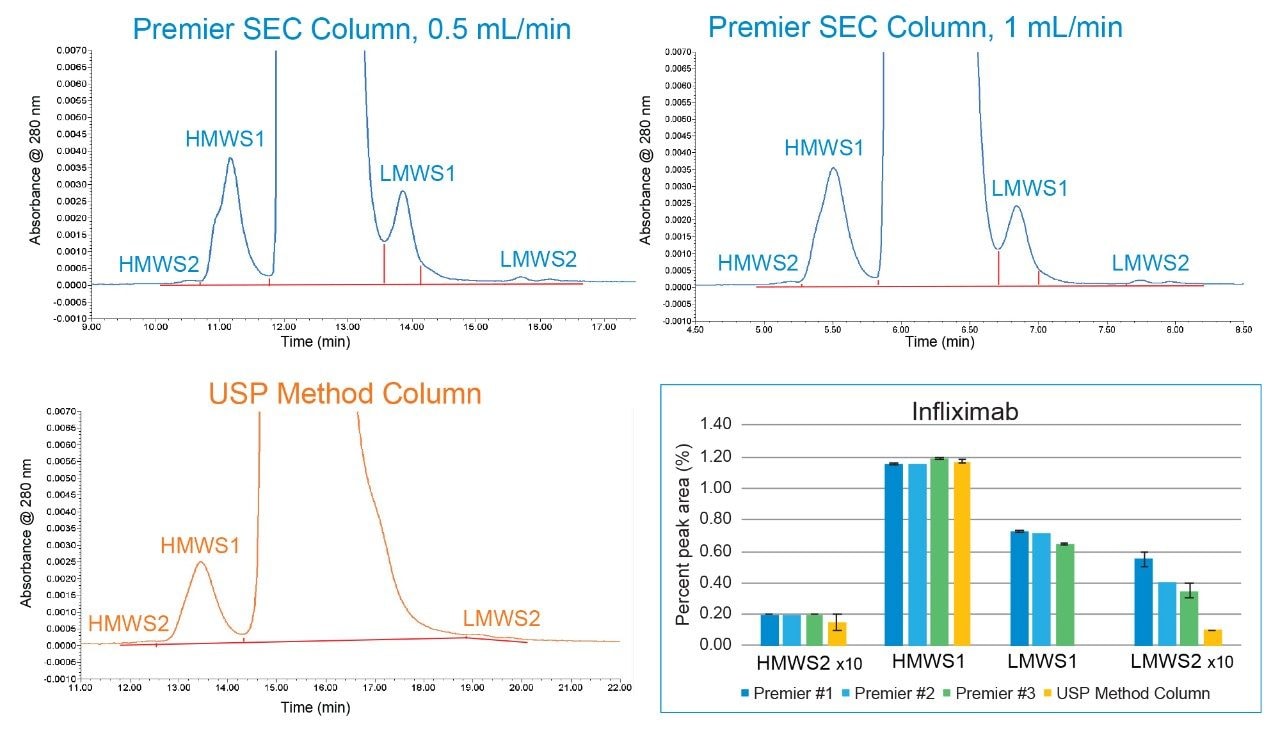 Comparison of the results obtained from analysis of infliximab biosimilar on XBridge Premier Protein SEC 250 Å, 2.5 µm SEC Columns from three different batches and one USP SEC Method Column containing 5 µm particles using the mobile phase conditions specified in General Chapter <129>. The flow rate is 0.5 mL/min, except that for Premier Column #3, the flow rate is 1 mL/min. For better observation, the percent peak area for HMWS2 and LMWS2 is plotted 10x higher than the actual values.