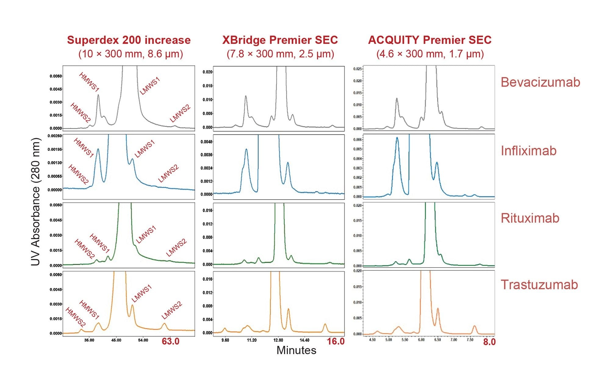 Es werden gestaffelte Plots von SEC-Trennungen auf ausgewählten Säulen für eine mAb-Probe eines Biosimilars mit der 1X phosphatgepufferten Kochsalzlösung von Dulbecco als mobile Phase gezeigt. 