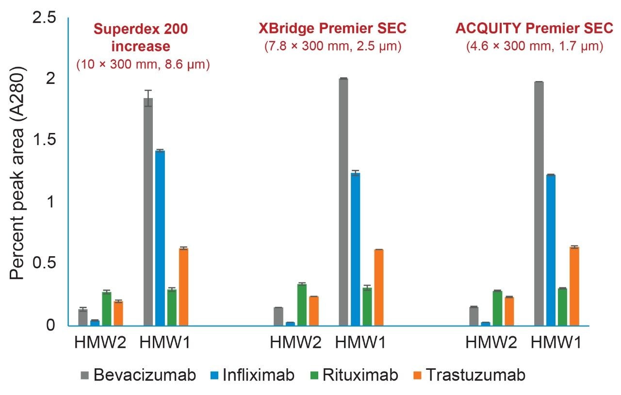 Figure 4. Compared are the measured relative abundances of biosimilar mAb HMW1 And HMW2 size variants on SuperDx 200, XBridge Premier 250 Å, and ACQUITY Premier 250 Å, SEC columns using 1X Dulbecco’s phosphate buffer saline as a mobile phase. Chromatograms are presented in Figure 3. Error bars represent the range of duplicate measurements. Experimental conditions provided in text.