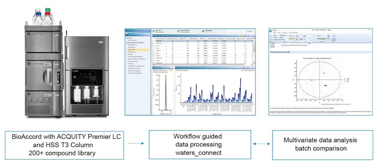 A schematic illustration of BioAccord/waters_connect based workflow for media analysis