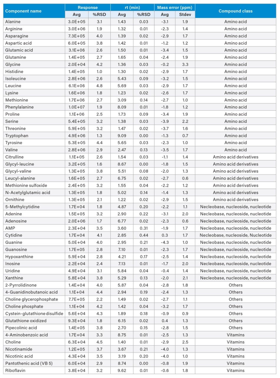 Summary of reproducibility data for top 50 compounds observed in terrific broth microbial media based on 6 replicate injections. The data is sorted by compound class followed by component name.