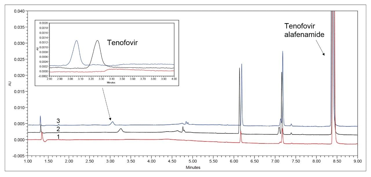 Vergleich der chromatographischen Leistung für „gestresste“ Kontrollproben, die mit drei Systemkonfigurationen analysiert wurden