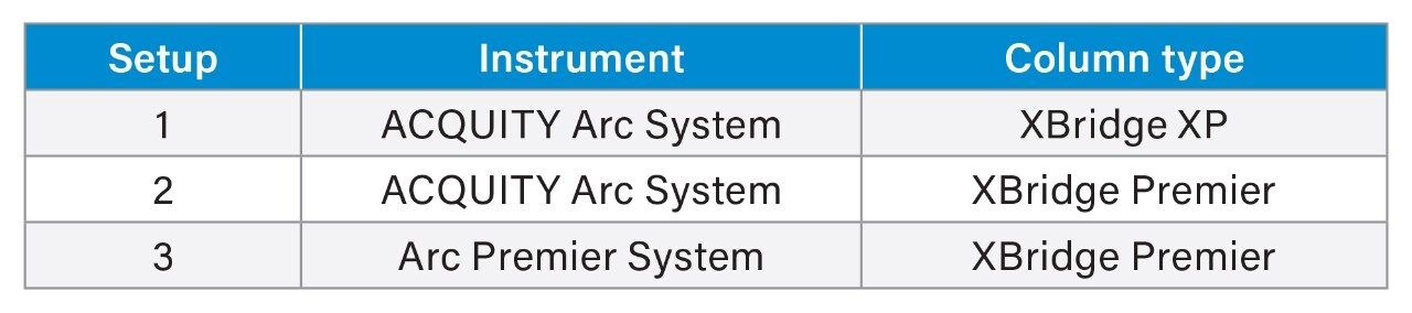 System Setup: Conventional and MaxPeak Premier instrument and/or column.