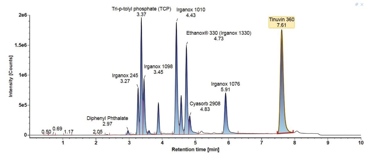 Gradient 1 identified component chromatogram using the E&L mix.