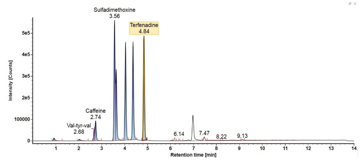 Gradient 3 identified component chromatogram using the LC-MS mix