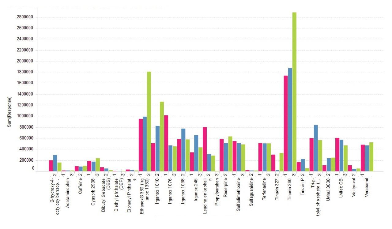 Effect of mobile phase combination (MPC) on sensitivity (as average response across triplicate injections) for all analytes in positive ionization mode