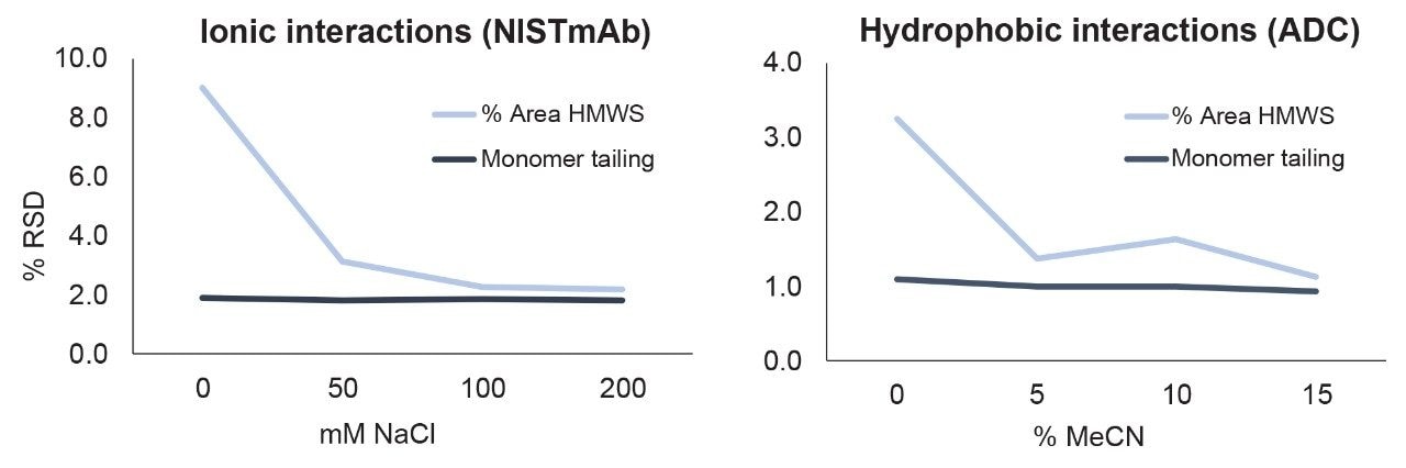 Percent relative standard deviation across 7 lots of XBridge Premier Protein SEC 250 Å 2.5 µm Columns for each interval in secondary interaction testing. Although slightly higher lot-to-lot variation was observed at 0 mM NaCl for aggregate (HMWS) percent area in the ionic interaction test (left), overall %RSD’s were extremely low for monomer tailing and aggregate percent area in both tests regardless of NaCl or acetonitrile concentration. 