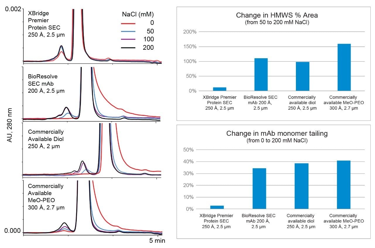 . Comparison of ionic secondary interactions performance using NISTmAb (RM 8671) and a 100 mM sodium phosphate pH 6.8 mobile phase containing varying amounts of added NaCl salt. Upon an increase in NaCl concentration, the degree of change observed for the XBridge Premier Protein SEC 250 Å 2.5 µm Column is negligible, with outstanding peak shape and near complete recovery of aggregates with little to no added NaCl. Ionic secondary interactions from column hardware have been mitigated through use of hydrophilic MaxPeak High Performance Surfaces. (Note: As two columns in the comparison showed no recovery of HMWS at 0 mM NaCl, % change calculations for HMWS were made from 50 to 200 mM