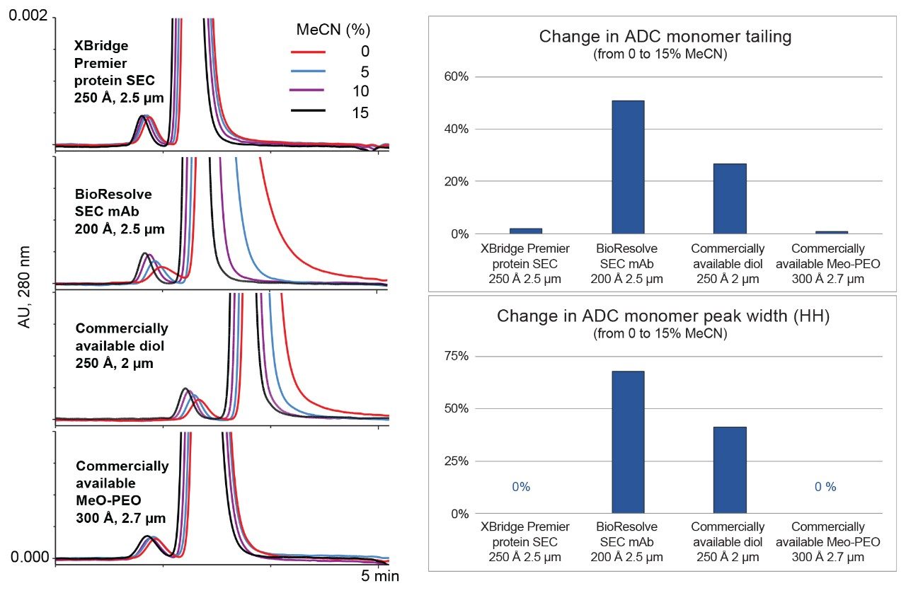 Vergleich der Leistung bei hydrophoben sekundären Wechselwirkungen mit dem ADC Ado-Trastuzumab Emtansin. Bei Erhöhung der organischen Konzentration ist der Grad der Veränderung bei der XBridge Premier Protein SEC 250 Å, 2,5 µm Säule wiederum vernachlässigbar, mit einer hervorragenden Peakform von 0 bis 15 % MeCN. Hydrophobe sekundäre Wechselwirkungen wurden durch die Verwendung von hydroxy-terminiertem PEO-Packungsmaterial mit hoher Abdeckung stark gemildert