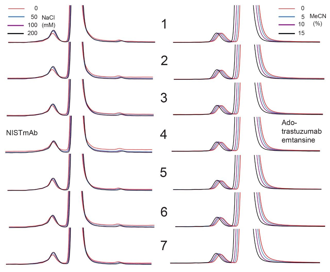 Lot-to-lot reproducibility as observed through secondary interaction testing. A total of seven (7) unique lots of XBridge Protein SEC 250 Å 2.5 µm stationary phase were packed into varying lots of 4.6 x 150 mm hydrophilic MaxPeak High Performance Surfaces hardware and tested for ionic (left) and hydrophobic (right) secondary interactions. Results across the entire titrated ranges show excellent recovery of aggregates, and outstanding peak shape for the monomer, for both NISTmAb and the ADC