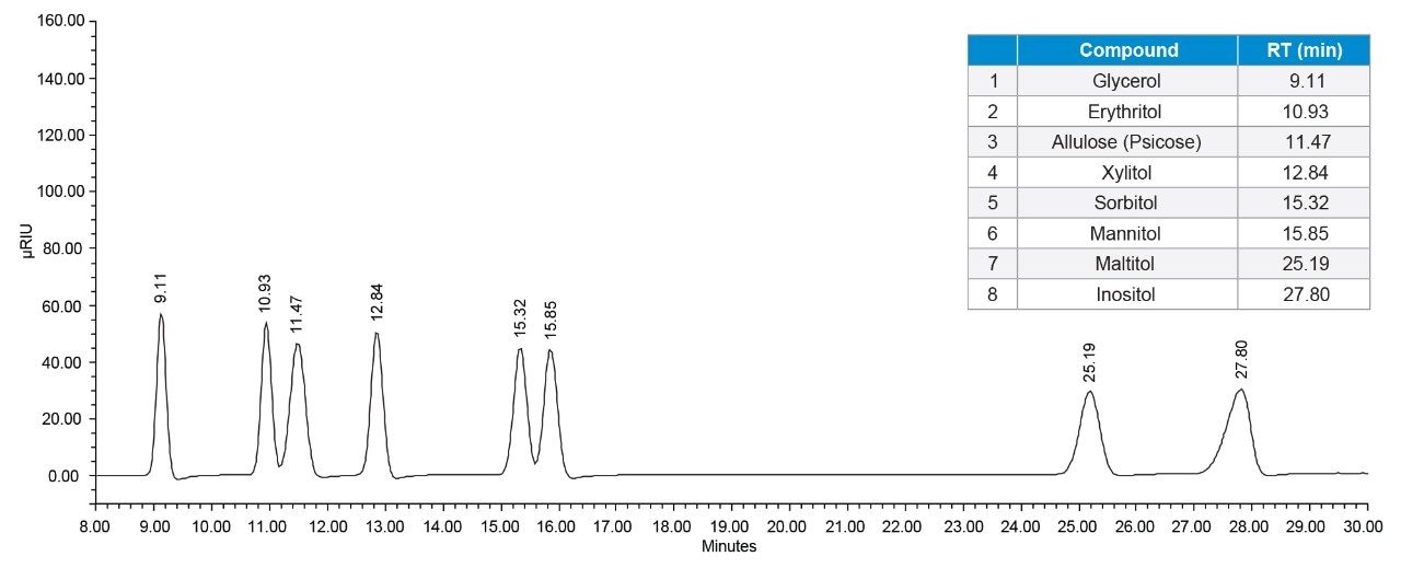 Separation of sugar alcohol and allulose (5 mg/mL)