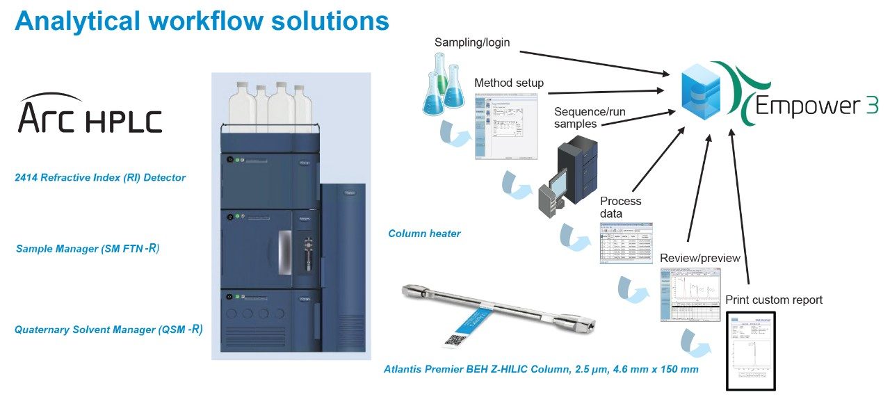 Arc HPLC with Empower Software, analytical workflow solution for analysis of sugar alcohol and allulose products 